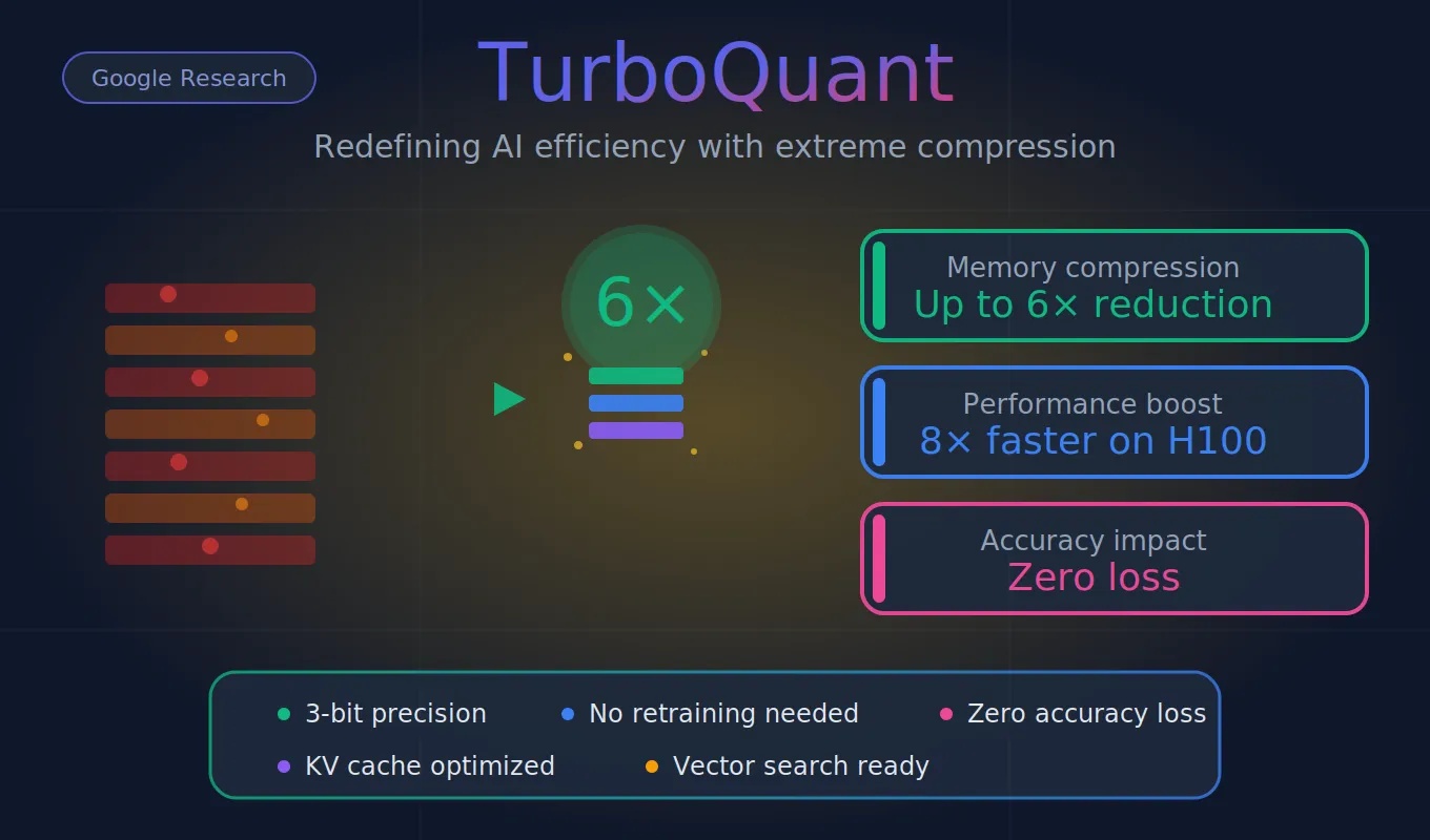 TurboQuant: Google's Game-Changing AI Compression Breakthrough That's Reshaping the Industry